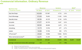 Aena Sees Surge In First Half F B Revenue But Duty Free