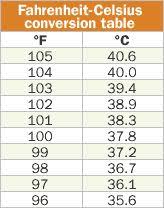 46 fahrenheit to celsius conversion body temperature chart