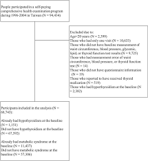 Metabolic Syndrome Is Associated With An Increased Incidence