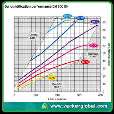 Commercial Dehumidifier Performance Chart