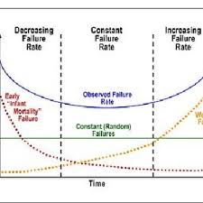 Software reliability questions with answers on topics such as reliability measures and models, model types, applications and usages etc. Reliability Bathtub Curve Download Scientific Diagram