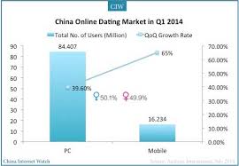 China Online Dating Market Update For Q1 2014 China