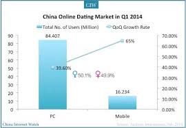 China Online Dating Market Update For Q1 2014 China