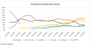 Statistics show that there are an estimated 30.41 million smartphone users in malaysia now, for a population of 33.22 million. Changing Trends In Smartphone Industry In 2019 Iphone Losing Market Share Blogs Televisory