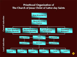 Image Result For Diagram Of Priesthood Organization Lds