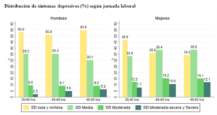 Esta solo puede solicitarse si la persona se encuentra a cargo de hijos o de algún familiar que haya sufrido alguna enfermedad grave. Reduccion De La Jornada Laboral Y Salud Mental En Chile Ciper Chile