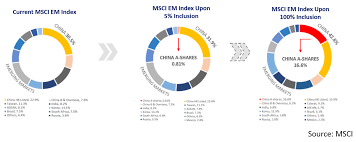 Chinas Moment Has Arrived Mscis A Share Inclusion And Why
