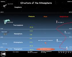 Copy Of Atmosphere Lessons Tes Teach