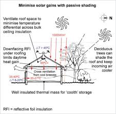 Image From Http Www Yourhome Gov Au Sites Prod Yourhome Gov Au Files Images Pd Pc Roofspacedesignaq 02 Fm Passive Cooling Passive Design Passive Solar Design