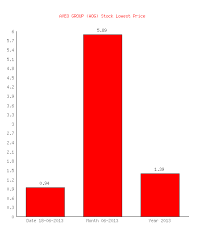 Aveo Group Aog Stock Lowest Price