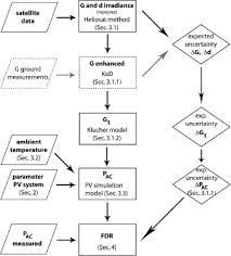 The rst systematic study of failure detection in asynchronous systems was done by cht92 as another example, consider the algorithm in fig. Monitoring And Remote Failure Detection Of Grid Connected Pv Systems Based On Satellite Observations Sciencedirect