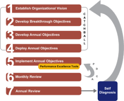 Hoshin kanri policy deployment process checklist. The Seven Steps Of Hoshin Planning Lean Methods Group