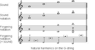 Cello Harmonics Chart Cello Strings Chart Guitar String