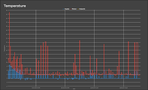 Livecharts Wpf Poor Rendering Performance Stack Overflow