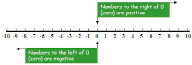 clear examples on how to order and compare positive