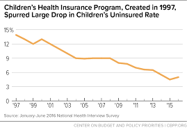 In july 2003, uninsured children from birth through age five in. Children S Health Insurance Program Created In 1997 Spurred Large Drop In Children S Uninsured Rate Center On Budget And Policy Priorities