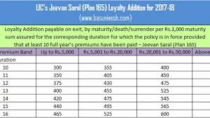 lic bonus rates for 2017 18 a complete list basunivesh