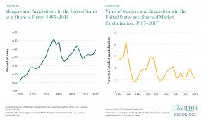 We did not find results for: Mergers And Acquisitions Have Become More Common The Hamilton Project