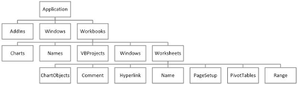 The Essential Guide To Excel S Vba Object Model And Object References Excel Workbook Worksheets