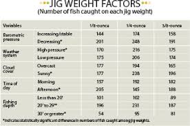 jig head chart related keywords suggestions jig head