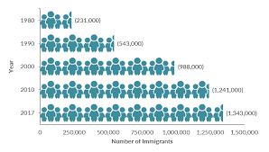 Vietnamese Immigrants In The United States Migrationpolicy Org