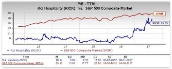 Is Rci Hospitality Rick A Great Stock For Value Investors