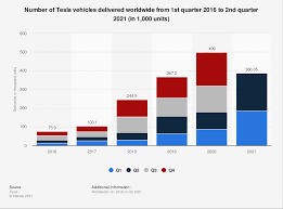 Tesla's revenue and earnings per share results were largely in line with analyst expectations,. Tesla Deliveries By Quarter 2021 Statista