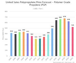 united sates polypropylene price forecast polymer grade