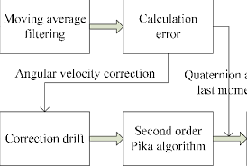 Attitude Solution Flow Chart Download Scientific Diagram