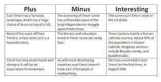 Pmi Chart Timor Leste