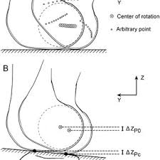 I think i know what you are looking for many years ago i worked at a place that started to program that way and had a macro to plug the work coordinates into at set up time. The Algorithm To Calculate The Center Of Rotation Of The Femoral Download Scientific Diagram