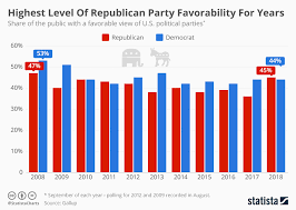 chart highest level of republican party favorability for