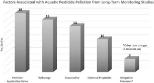 In accordance with section 29043 of the california food and agricultural code, you are required to register your apiary with the agricultural commissioner of the county in which your bees are kept. A Review Of Long Term Pesticide Monitoring Studies To Assess Surface Water Quality Trends Sciencedirect