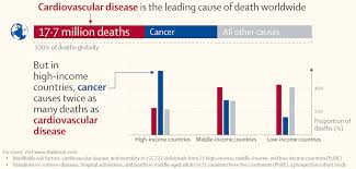 cancer deaths eclipse heart disease in developed world