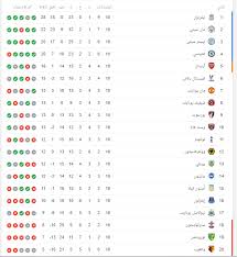 ترتيب الفرق فى الدوري المصري. ØªØ±ØªÙŠØ¨ Ø§Ù„Ø¯ÙˆØ±ÙŠ Ø§Ù„Ø§Ù†Ø¬Ù„ÙŠØ²ÙŠ 3 11 2019