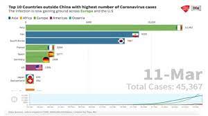 Track the global spread of coronavirus with maps and updates on cases and deaths around the world. Top 10 Countries Outside China With Highest Number Of Covid 19 Cases A Graphical Representation Youtube