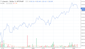 Litecoin Stock Chart How Cryptocurrency Identification