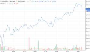 litecoin stock chart how cryptocurrency identification