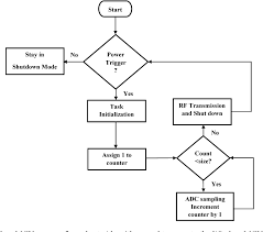 Figure 8 From A Simple Wireless Sensor Node System For