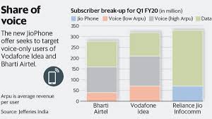 Now Reliance Jio Goes After Poor Subscribers Of Airtel