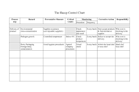 Haccp Control Chart Delivery Of Produce What Answered