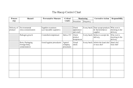 haccp control chart delivery of produce what answered