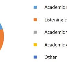 Found 3 sentences matching phrase cekap.found in 1 ms. Percentage Of The Demand For English Academic Skills Download Scientific Diagram