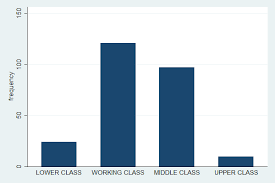 Stata For Students Bar Graphs