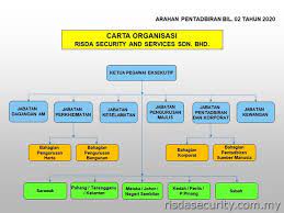 Bagi menjayakan projek ini, pihak lembaga pengarah bersama kakitangan yang lain berusaha keras membentuk satu pasukan tenaga kerja yang berkesan supaya setiap perancangan syarikat dapat berjalan lancar dan mengikut jadual. Struktur Organisasi Risda Security Services Sdn Bhd