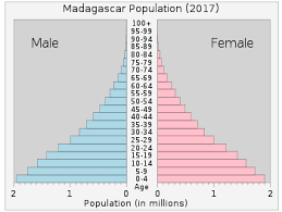 Demographics Of Madagascar Wikipedia