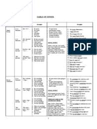 English Tenses Table Chart With Examples Pdf Perfect Grammar Onomastics In 2020 Tenses Chart All Tenses Verb Forms