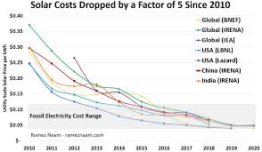 Figure 4 reports the total mining daily cost in usd estimated by using equation (4), it varies from around 3 usd a day in 2010 to over 4 million usd a day in early 2020. Visualizing The Power Consumption Of Bitcoin Mining