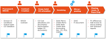 How To Automate Your Intercompany Service Charging Process In Sap