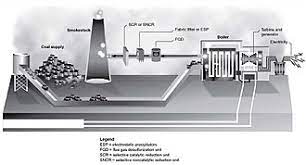 Coal Pollution Mitigation Wikipedia